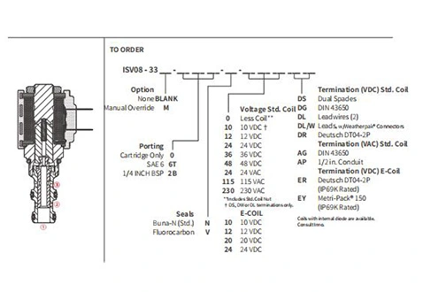 Rendimiento/dimensión/dibujo seccional de la válvula solenoide de 2 posiciones de 3 vías de la bobina de ISV08-33