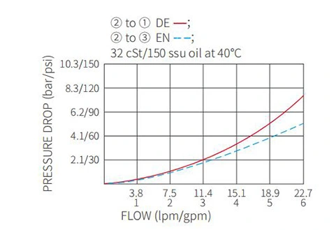 Rendimiento/dimensión/dibujo seccional de la válvula solenoide de 2 posiciones de 3 vías de la bobina de ISV10-34