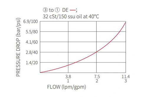 Rendimiento/dimensión/dibujo seccional de la válvula solenoide de 2 posiciones de 3 vías de la bobina de ISV08-33