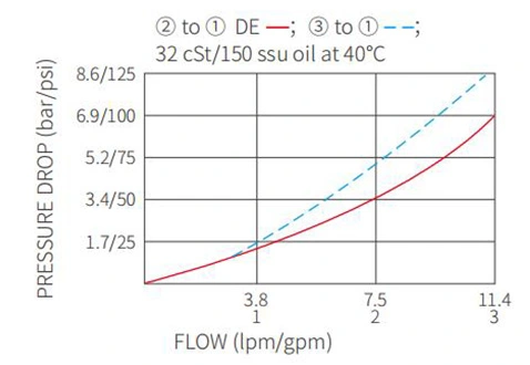 Rendimiento/dimensión/dibujo seccional de la válvula solenoide de 2 posiciones de 3 vías de la bobina de ISV08-31