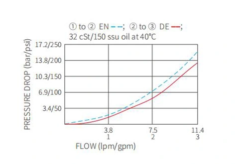 Rendimiento/dimensión/dibujo seccional de la válvula solenoide de 2 posiciones de 3 vías de la bobina de ISV08-35