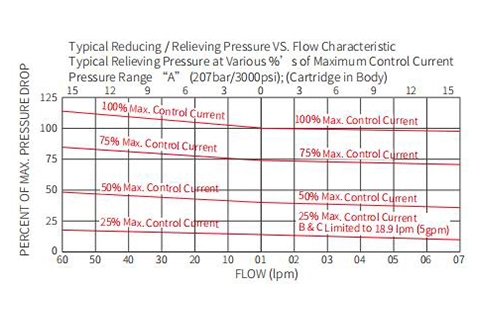 Rendimiento/dimensión/dibujo seccional de ITS10-36 Válvula de reducción/alivio