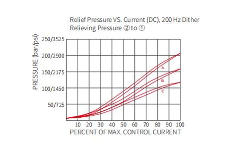 Rendimiento/dimensión/dibujo seccional de ITS10-36 Válvula de reducción/alivio