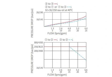 Rendimiento/dimensión/dibujo seccional de la válvula solenoide de 2 posiciones de 3 vías de la bobina de ISV10-38