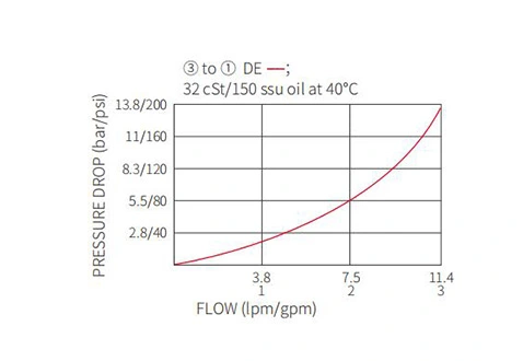 Rendimiento/Dimensión/Dibujo Seccional de ISV38-38 Bobina 3-Way 2-Posición N.C. Válvula solenoide