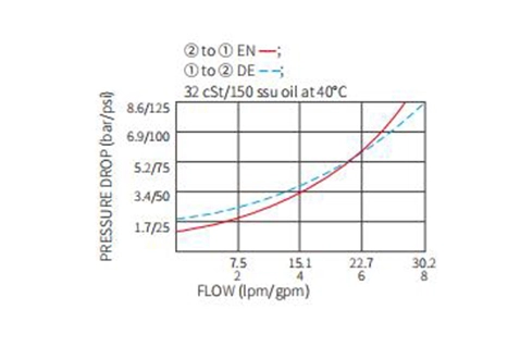 Rendimiento/Dimensión/Dibujo Seccional de ISV08-22 Poppet 2-Way N.C. Válvula solenoide