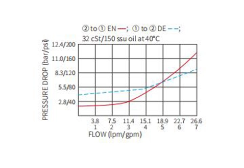 Rendimiento/Dimensión/Dibujo Seccional de ISV08-20J Poppet 2-Way N.C. Solucionamiento manual de tirón