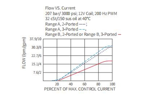 Rendimiento/dimensión/dibujo seccional de IPV70-30 Válvula de control de flujo proporcional