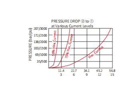 Rendimiento/Dimensión/Dibujo Seccional de ISP08-20 2 vías N.C. Válvula de Poppet