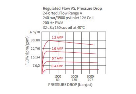 Rendimiento/dimensión/dibujo seccional de IPV70-30 Válvula de control de flujo proporcional