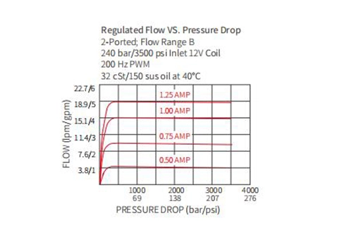 Rendimiento/dimensión/dibujo seccional de IPV70-30 Válvula de control de flujo proporcional