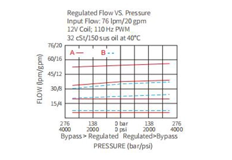 Rendimiento/dimensión/dibujo seccional de IPV72-30 Válvula de control de flujo proporcional