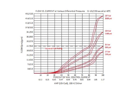 Rendimiento/Dimensión/Dibujo Seccional de ISP08-20 2 vías N.C. Válvula de Poppet