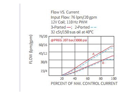 Rendimiento/dimensión/dibujo seccional de IPV72-30 Válvula de control de flujo proporcional