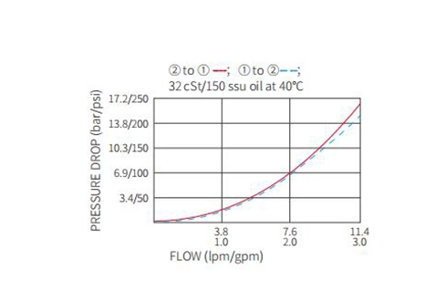 Rendimiento/Dimensión/Dibujo Seccional de ISV08-28 Poppet 2-Way N.C. Bloqueo bidireccional