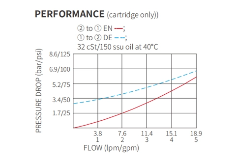 Rendimiento/Dimensión/Dibujo Seccional de ISV08-B20 Poppet 2-Way N.C. Válvula solenoide