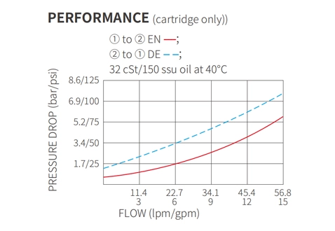 Rendimiento/Dimensión/Dibujo Seccional de ISV10-20 Poppet 2-Way N.C. Válvula solenoide