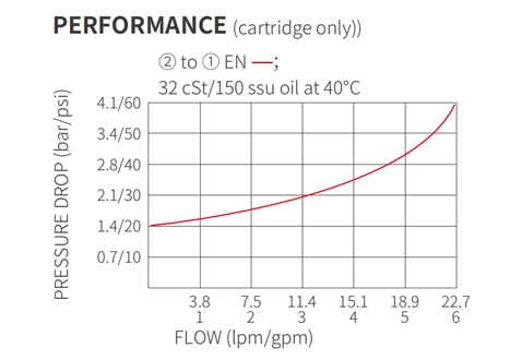 Rendimiento/Dimensión/Dibujo Seccional de ISV38-20J Poppet 2-Way N.C. Válvula solenoide