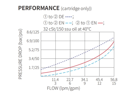 Rendimiento/Dimensión/Dibujo Seccional de ISV10-22 Poppet 2-Way N.C. Válvula solenoide