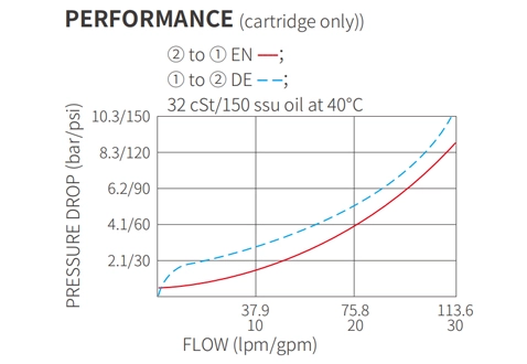 Rendimiento/Dimensión/Dibujo Seccional de ISV12-20 Poppet 2-Way N.C. Válvula solenoide