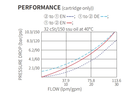 Rendimiento/Dimensión/Dibujo Seccional de ISV12-22 Poppet 2-Way N.C. Válvula solenoide