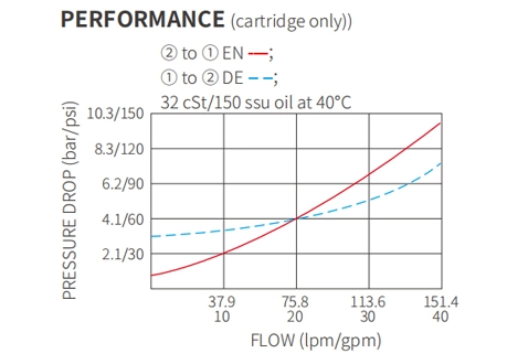 Rendimiento/Dimensión/Dibujo Seccional de ISV16-20 Poppet 2-Way N.C. Válvula solenoide