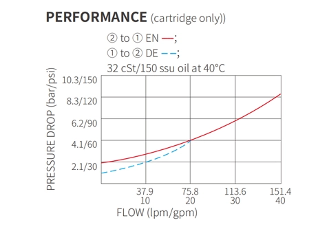 Rendimiento/Dimensión/Dibujo Seccional de ISV16-22 Poppet 2-Way N.C. Válvula solenoide